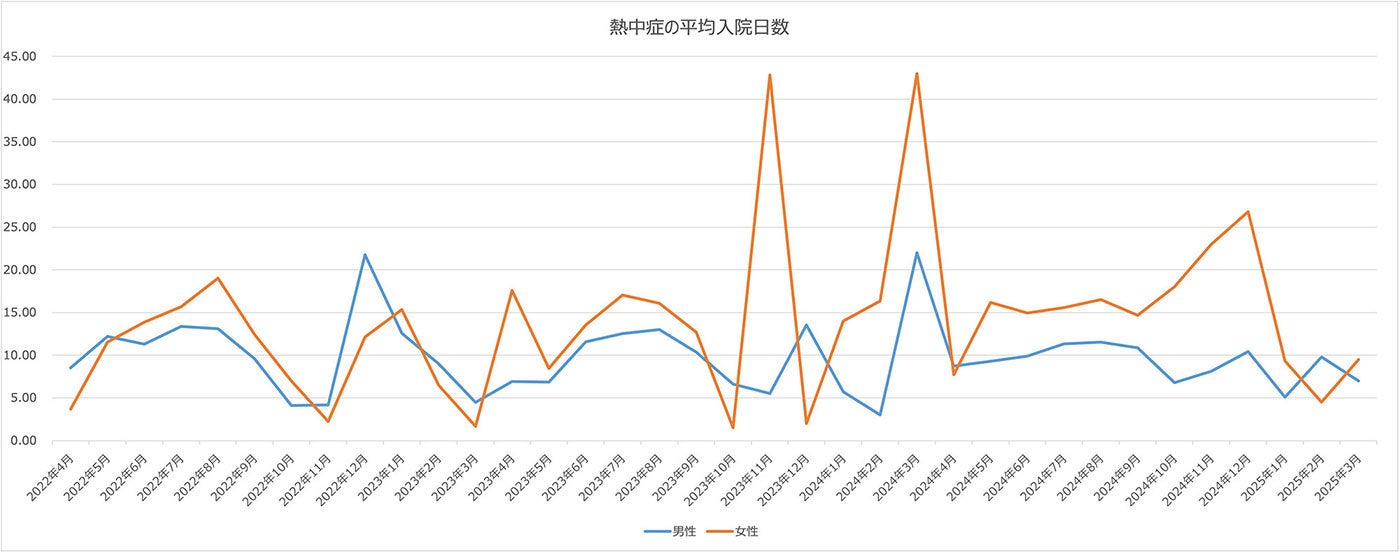 熱中症におけるニッセイプラスとMDVの共同分析について～保険データと医療ビッグデータで実態を明らかに～