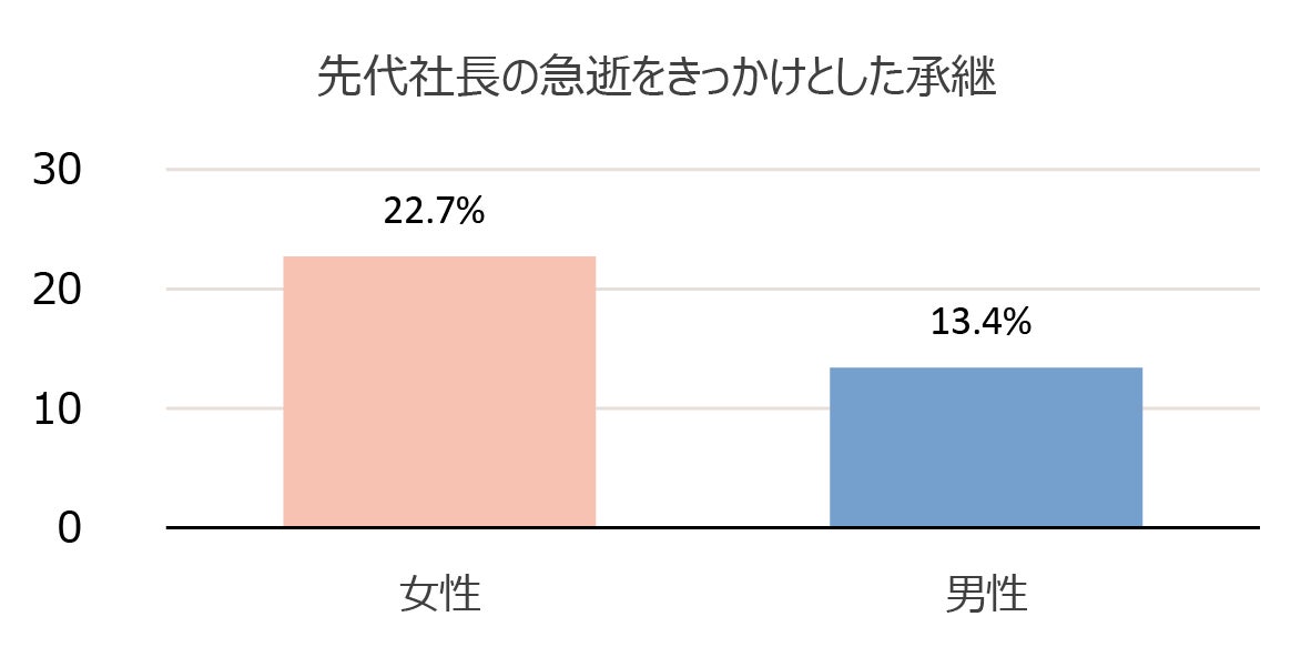 事業承継の女性経営者の約2割が“突然の承継”を経験