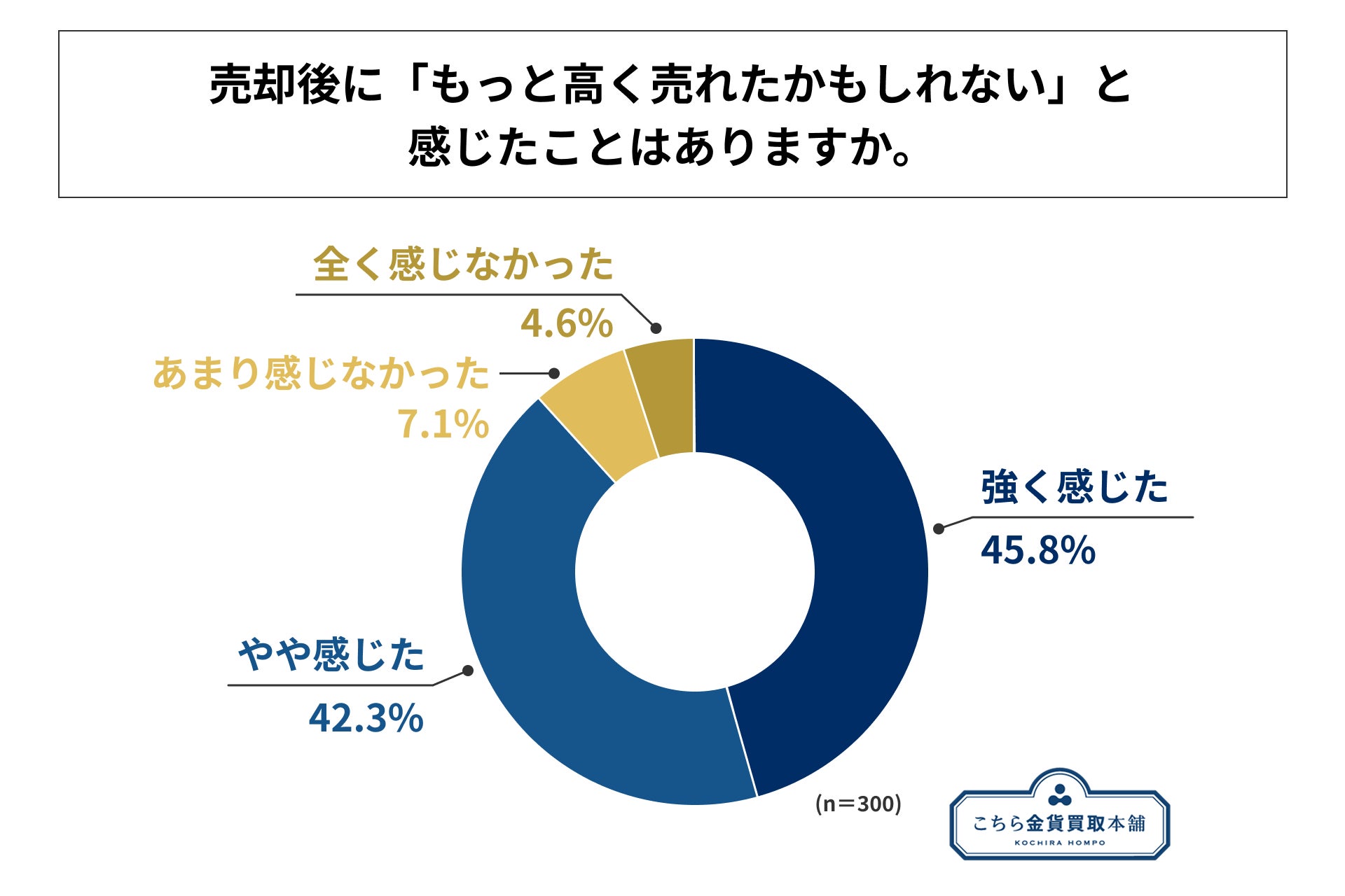「もっと高く売れたかも」と感じた人が〇割 ―金貨や貴金属など金関連資産の売却後に生まれた後悔の実態を調査！ 株式会社kochiraが「金関連資産保有者の資産継承に関する調査」を実施