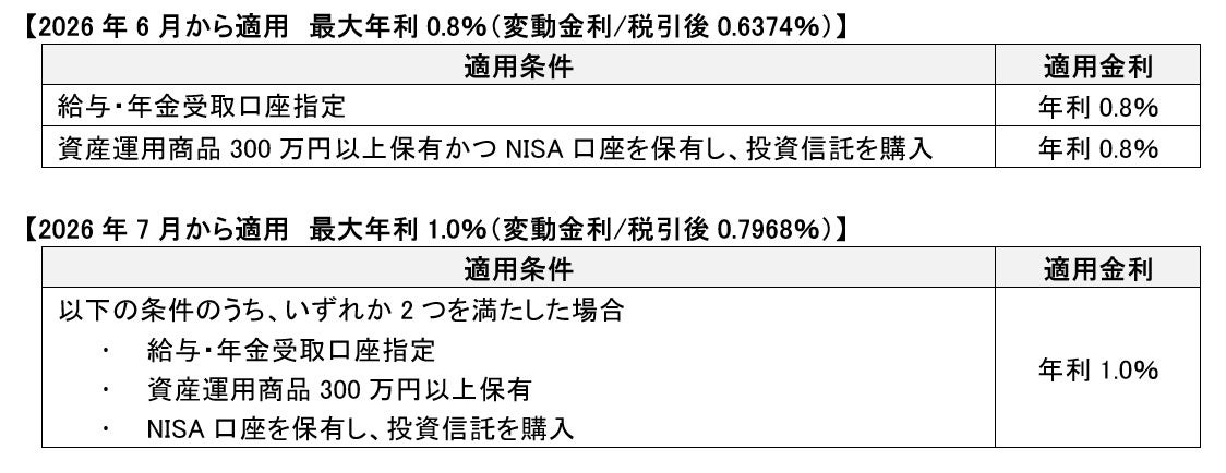 スターワン円普通預金の優遇金利を最大年利1.0％（変動金利/税引後0.7968％）へ引き上げ