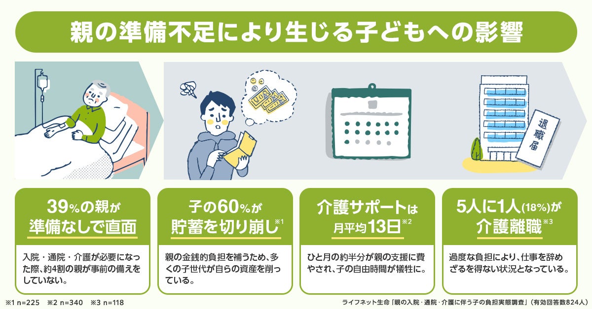 【実態調査】親を援助、子の約6割が「貯蓄」を切り崩し。介護では約5人に1人が「退職」を選択する切実な実態