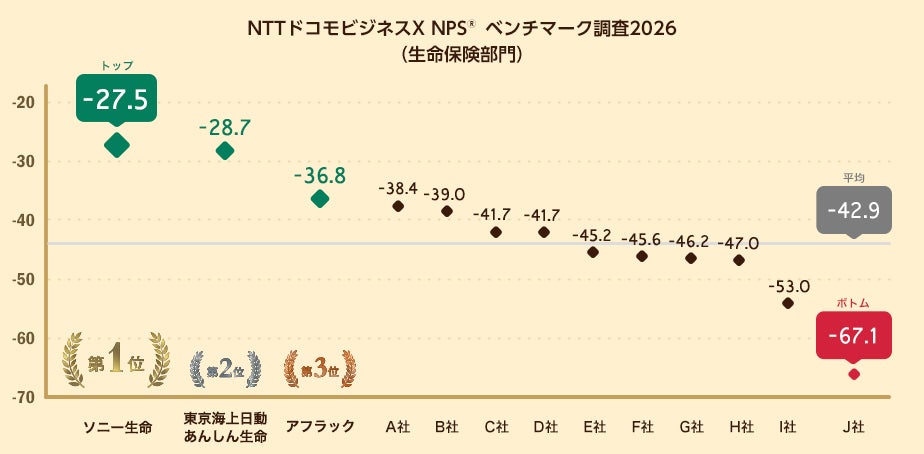 生命保険を対象にしたNPS®ベンチマーク調査2026の結果を発表。NPSおすすめランキング1位はソニー生命