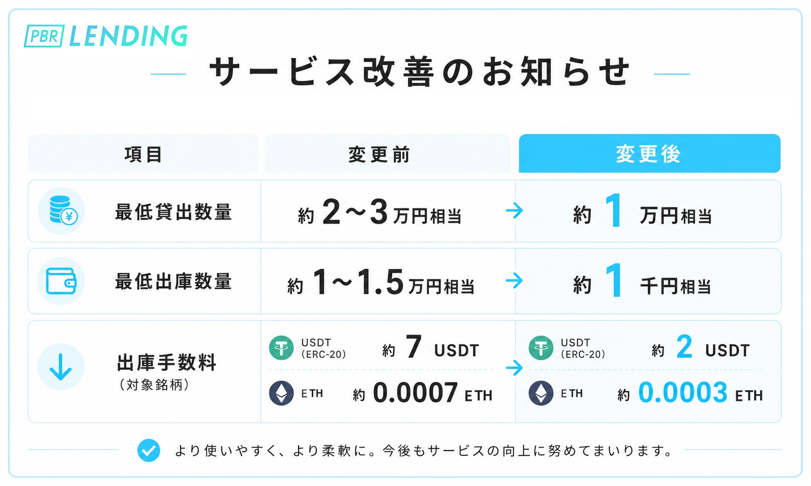 PBRレンディング、最低貸出数量を約1万円相当に引き下げ