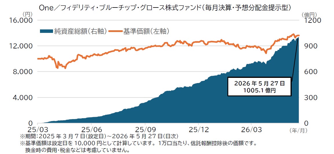 「One／フィデリティ・ブルーチップ・グロース株式ファンド」コース合計純資産総額4,000億円を突破