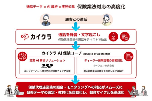 株式会社Xpotential、シンカ社・オーウェン社と連携し、改正保険業法を踏まえたAIサービス「カイクラAI保険コーチ powered by Xpotential」の提供を開始