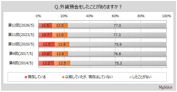 【外貨預金に関する調査】外貨預金を現在利用している人は1割強、利用経験者は2割強。利用方法は「中長期で保有」が3割強、「円に戻すタイミングをみながら、柔軟に保有」が2割強