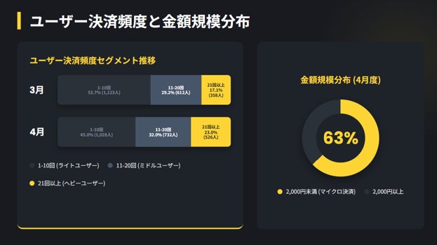 【Binance Japan Card利用調査レポート】暗号資産還元型決済が日本の日常生活へ着実に浸透、アクティブユーザーの月平均利用回数は22回に到達