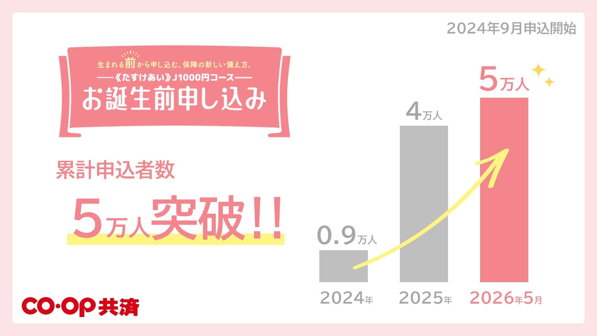 コープ共済「お誕生前申し込み」　受付開始から20か月で5万人突破