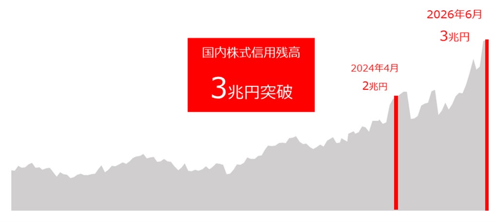 SBI証券、主要ネット証券初、国内株式信用残高3兆円達成のお知らせ