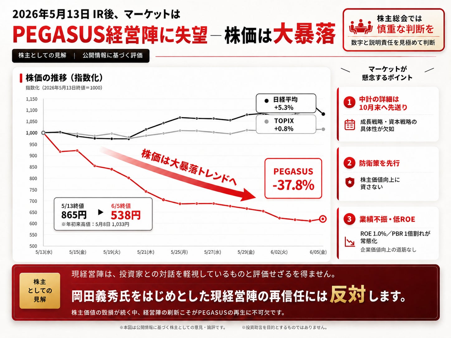 Be Brave株式会社、株式会社PEGASUSの2026年5月13日付開示及び株価下落に関する当社見解を公表