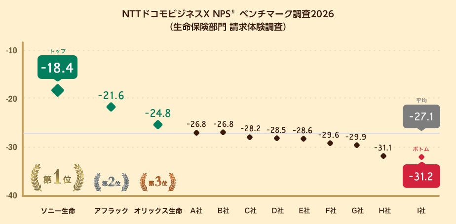 生命保険の請求体験を対象にしたNPS®ベンチマーク調査2026の結果を発表。NPS1位はソニー生命