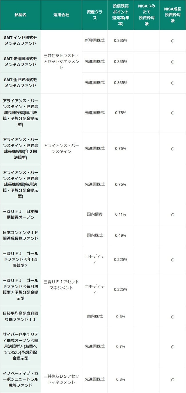 投資信託銘柄追加のお知らせ 「SMTモメンタムファンド」シリーズ3銘柄を含む13銘柄をラインアップ