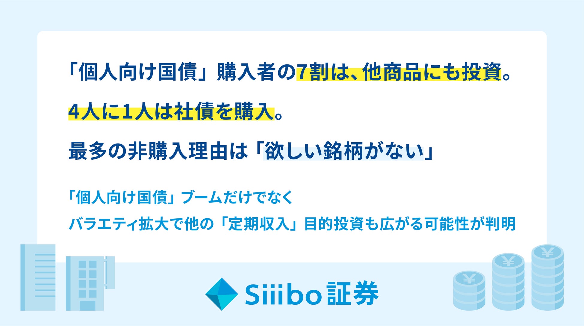 「個人向け国債」購入者の7割は、他商品にも投資。4人に1人は社債を購入。最多の非購入理由は「欲しい銘柄がない」
