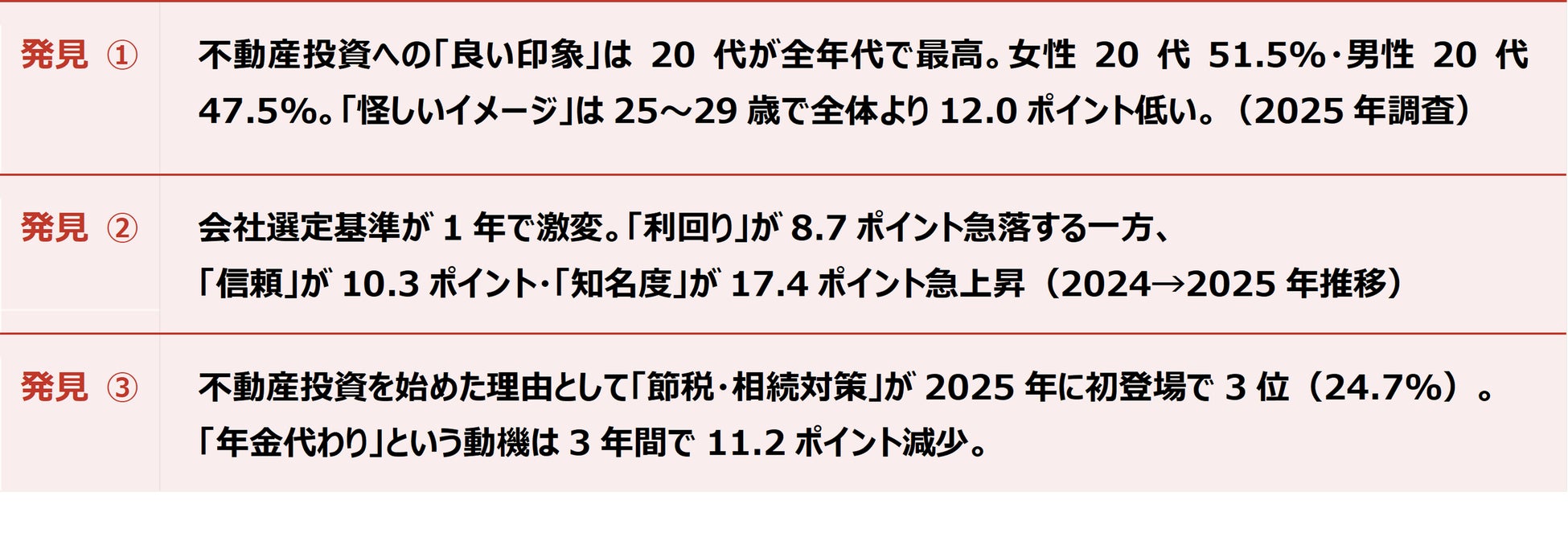 不動産投資への好印象は20代が最高