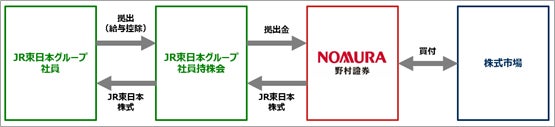 JR東日本グループにおける社員の資産形成支援の取り組みについて