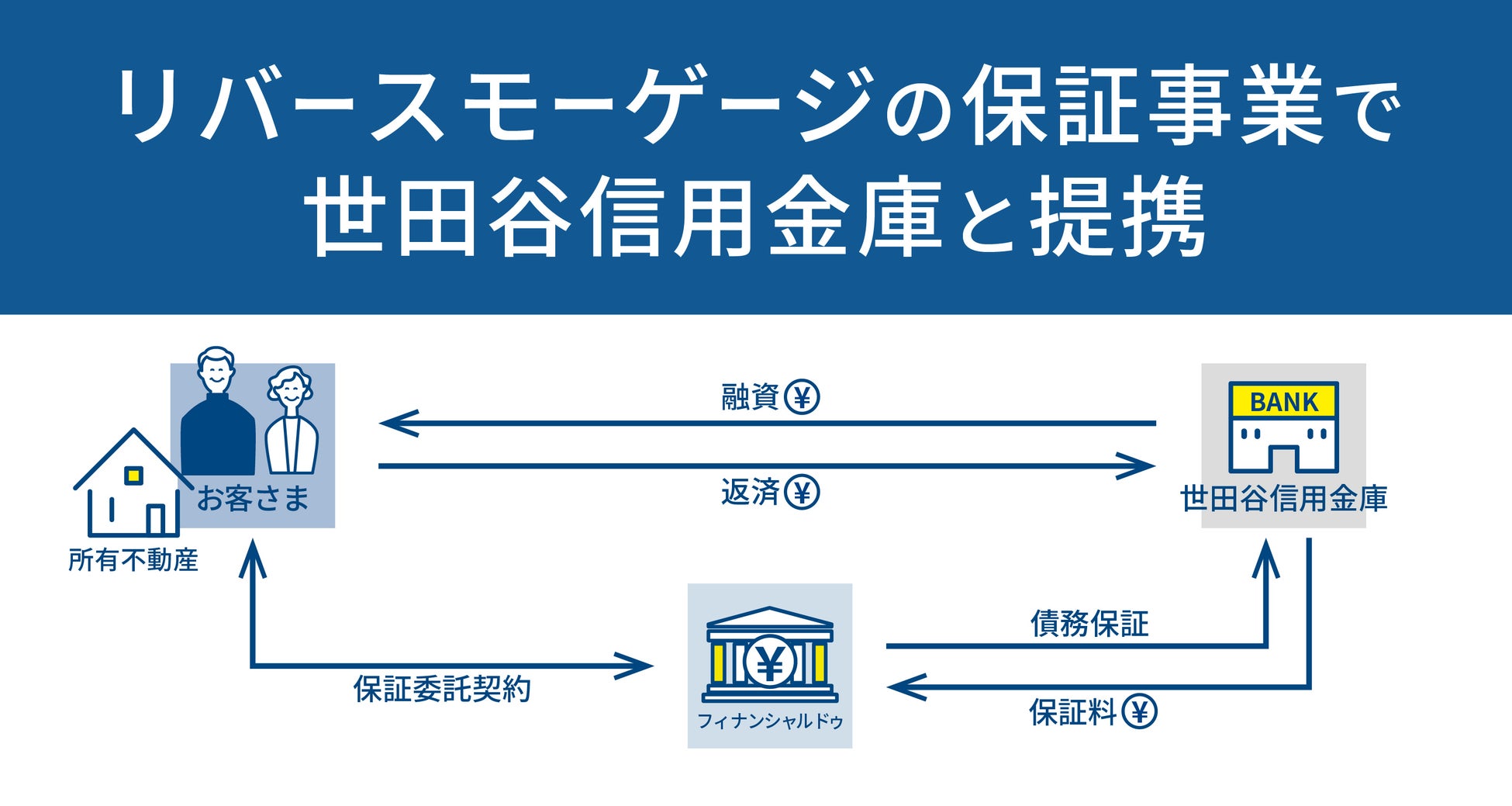 リバースモーゲージの保証事業で世田谷信用金庫と提携