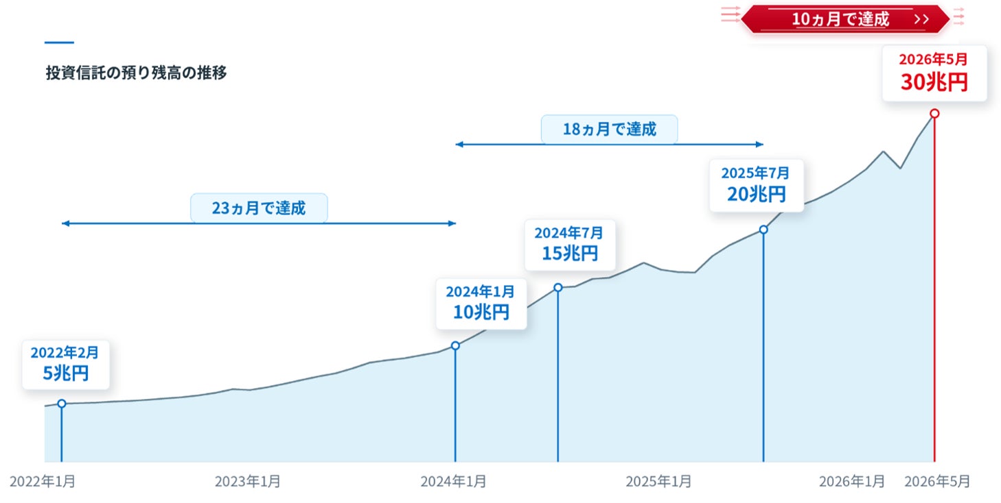 SBI証券、投資信託の預り残高30兆円突破のお知らせ