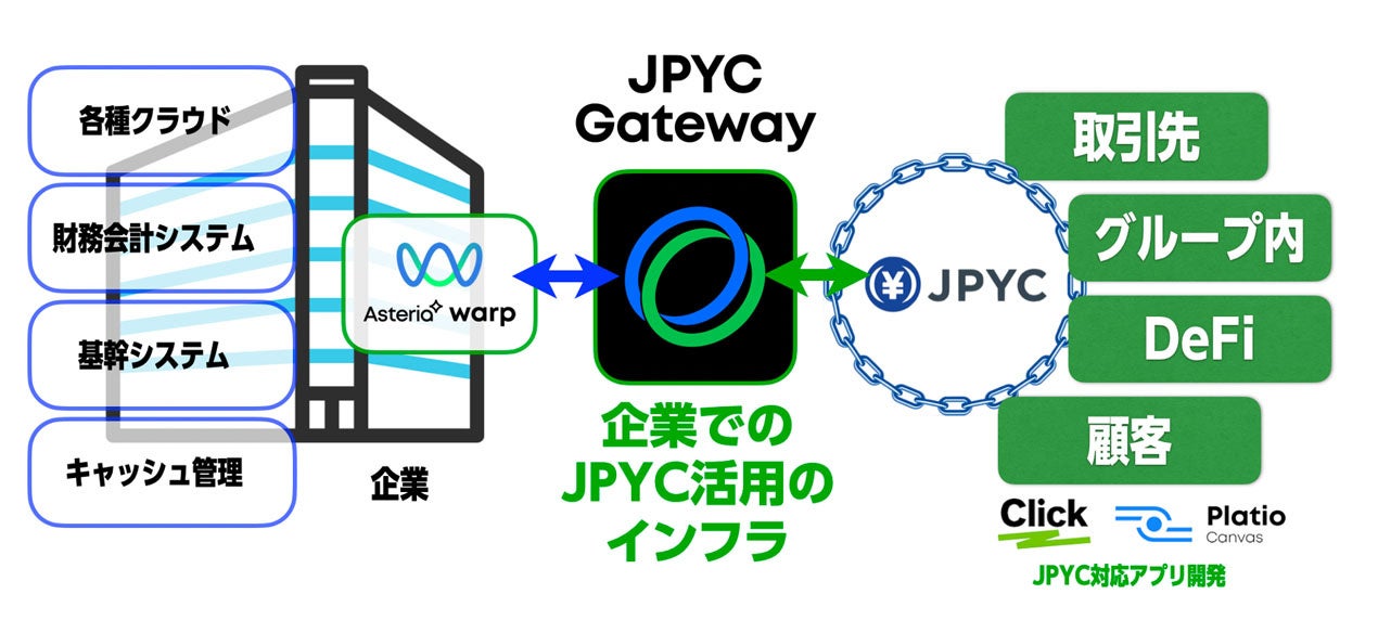 企業向けJPYC管理サービスJPYC Gatewayの「標準ウォレット」「公認ウォレット」を発表