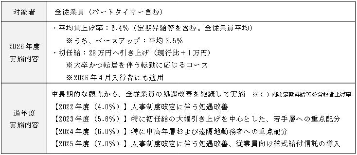 賃上げの実施