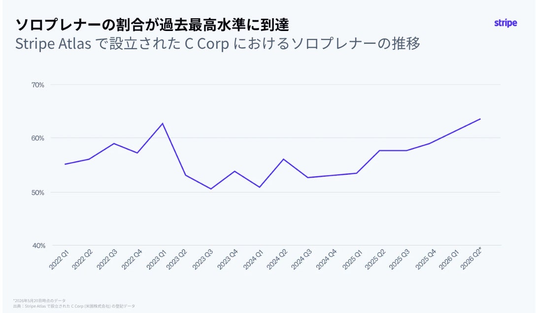 Stripe、スタートアップの新たな動向を発表 一人で起業する「ソロプレナー」の台頭が明らかに