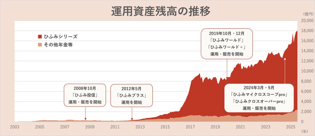 レオス・キャピタルワークス 運用資産残高1.8兆円突破のお知らせ