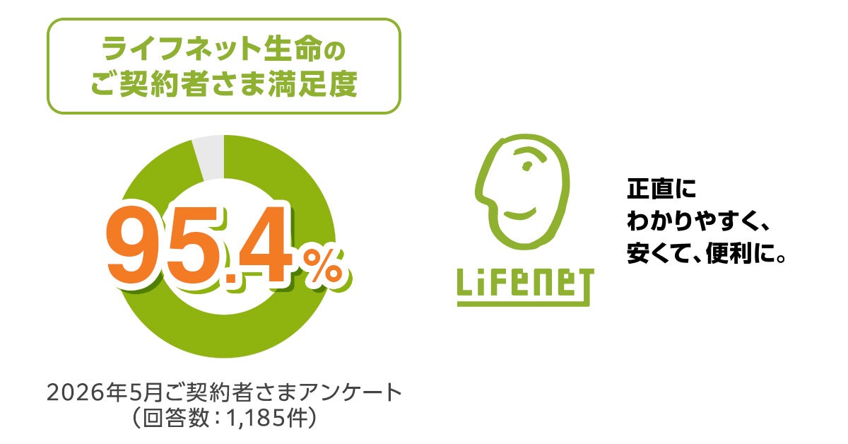 ライフネット生命、物価高騰時代に選ばれる「保険料の安さ」と対人のわずらわしさを感じない「スマホでの手続き」の強さが支持
