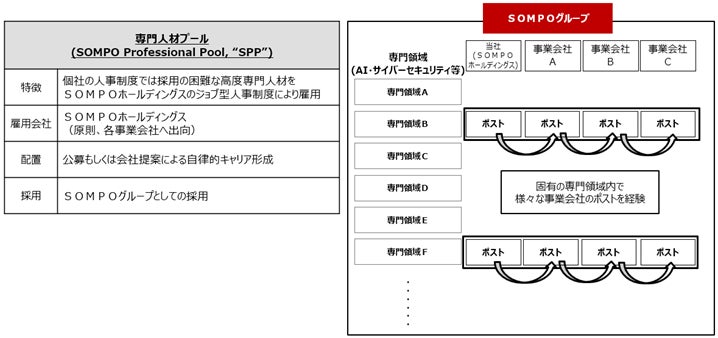 高度専門人材のタレントプール「SOMPO Professional Pool」の開始