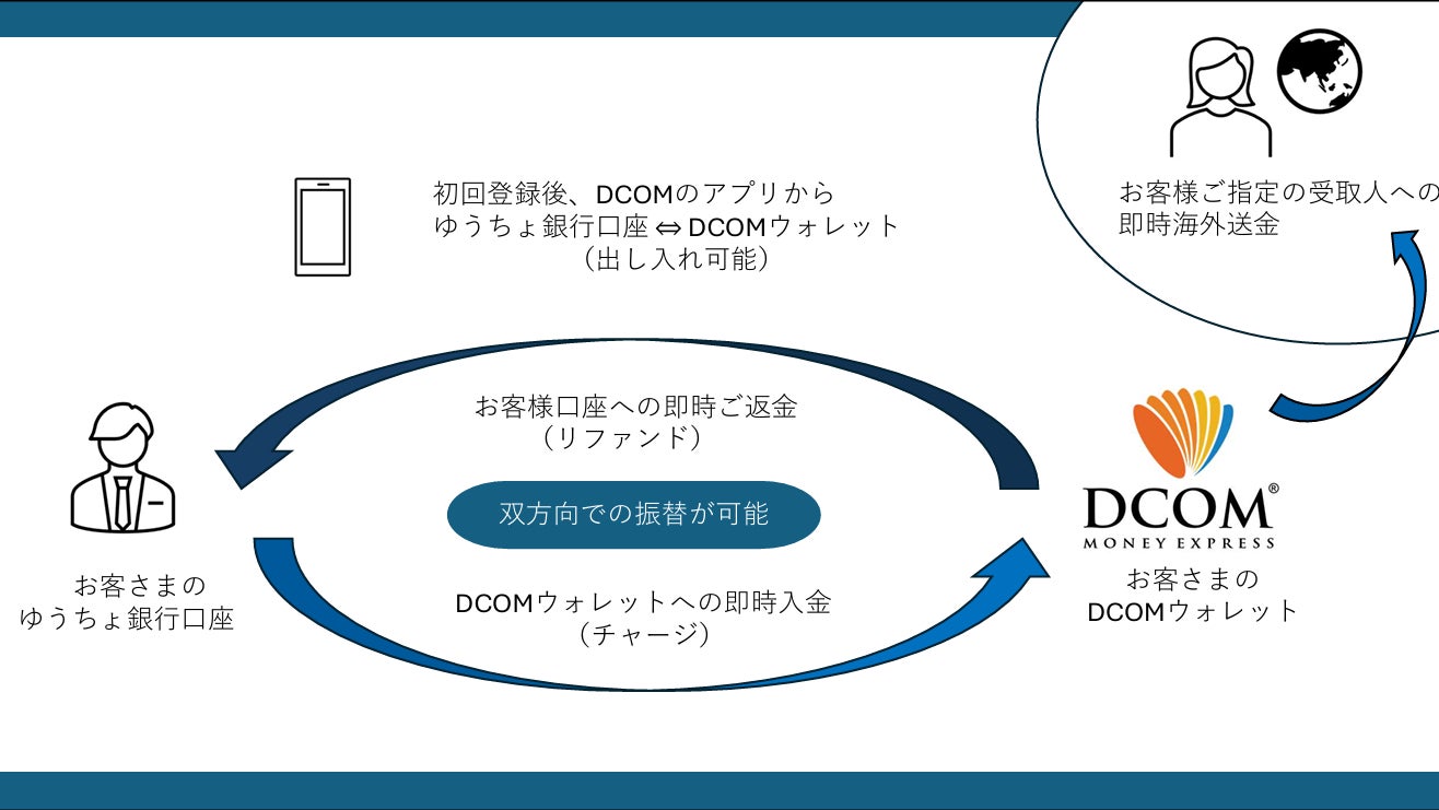 海外送金サービス「DCOM Money Express」、ゆうちょ銀行の双方向即時振替サービスに対応