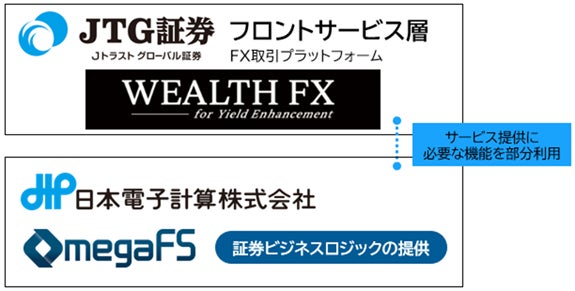 JIP、Jトラストグローバル証券の新FXサービス「WEALTH FX」を支援