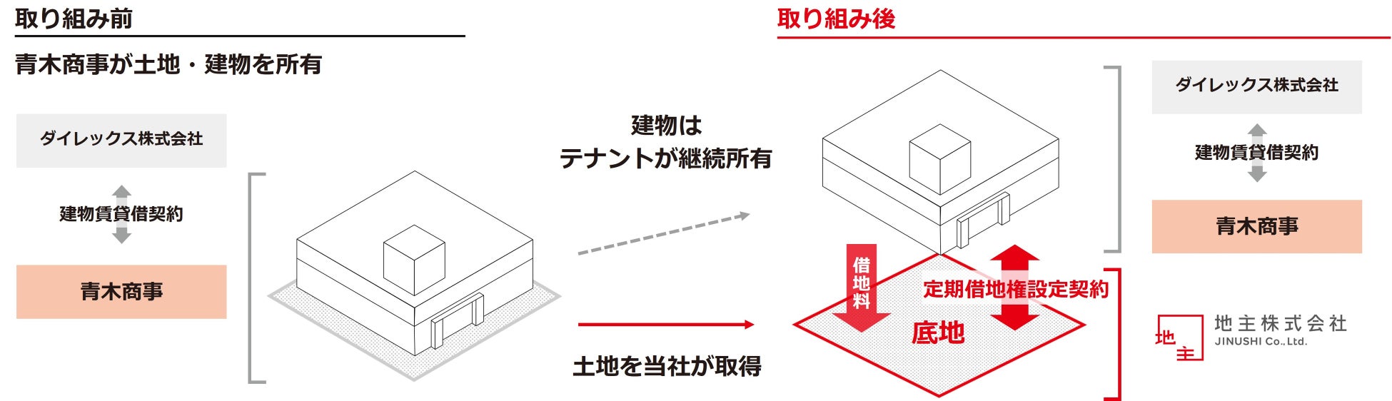 JINUSHIリースバック提案により、宮崎県宮崎市の土地を取得