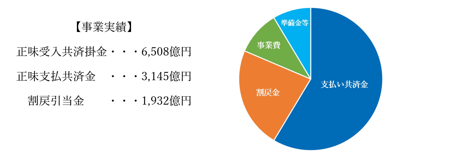 都道府県民共済グループ 2025年度決算概況を報告　1,932億円を「割戻金」として還元