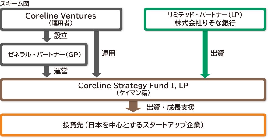ミドルステージ向けの投資ファンド「Coreline Strategy Fund I, LP」への出資について