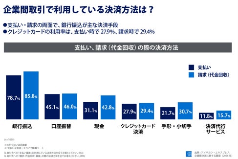アメリカン・エキスプレス 企業間決済に関する調査：クレジットカード決済に大きな潜在需要