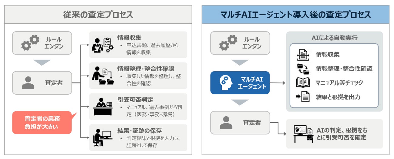 生命保険業界初*となるマルチAIエージェントを組み込んだ新契約査定システム「New Business 2.0」を導入