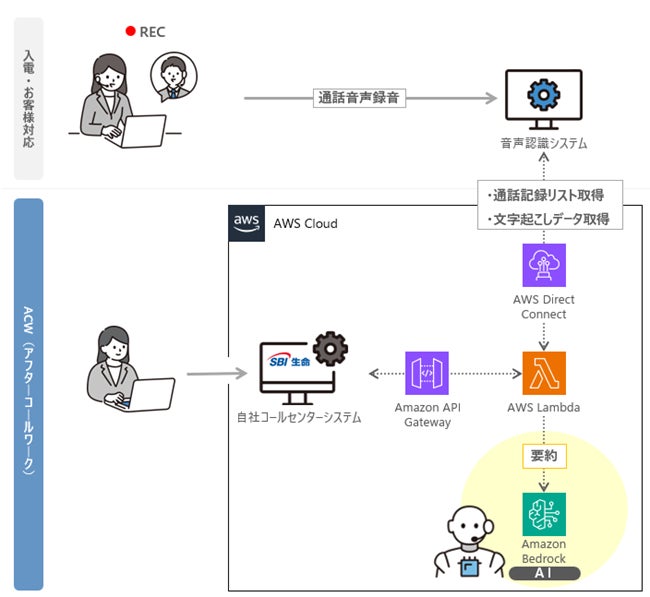 SBI生命、AIトランスフォーメーション（AX）を加速　コールセンターの「後処理ゼロ化」を実現