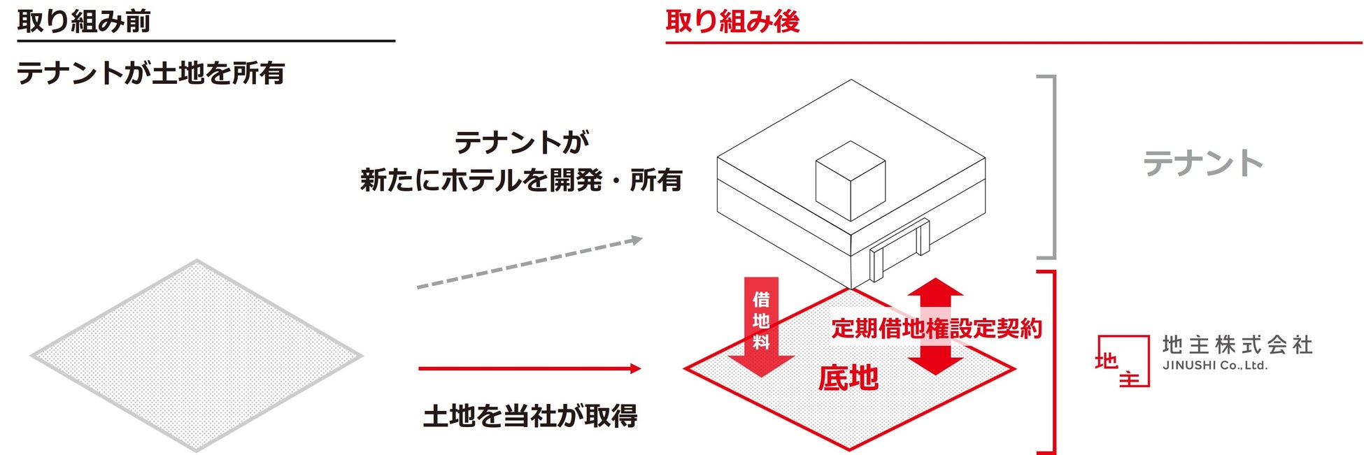 名古屋市中区で、ホテルをテナントとする土地を取得
