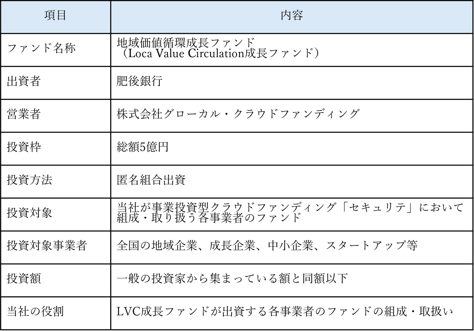 肥後銀行が出資する「地域価値循環成長ファンド」が、投資家として全国の事業者を支援