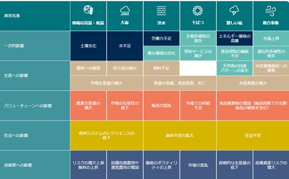 MUFG ファースト・センティア サステナブル投資研究所レポート「世界の食料が直面する気候リスクとその適応策」発行