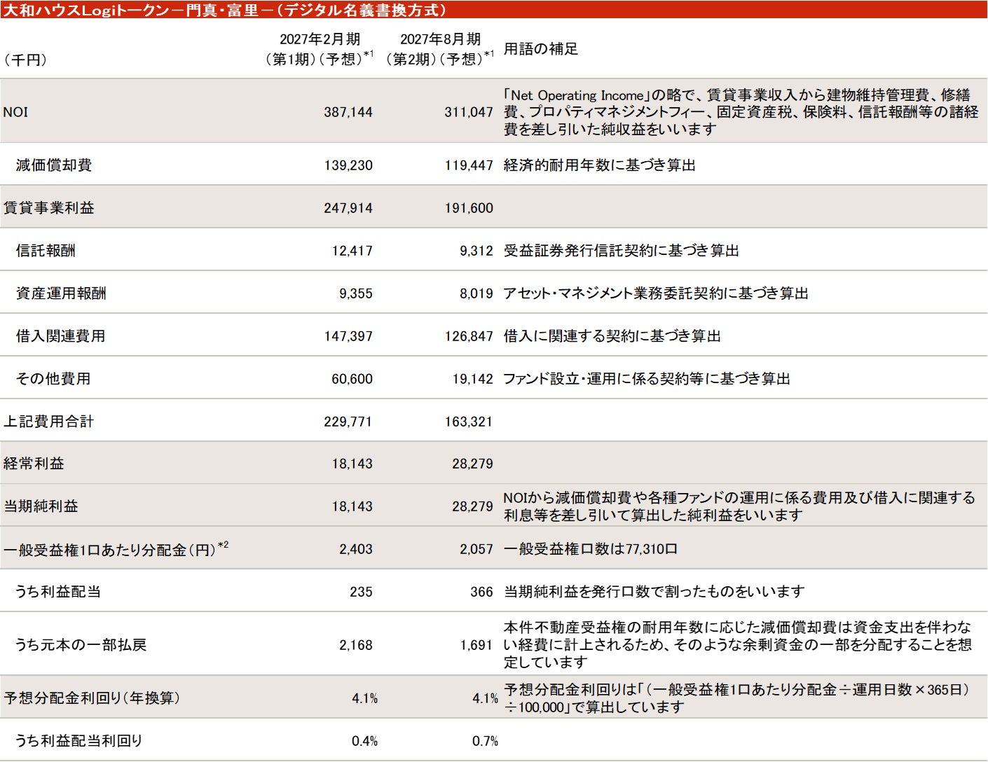 大和ハウスＬｏｇｉトークン－門真・富里－（デジタル名義書換方式）補足説明資料