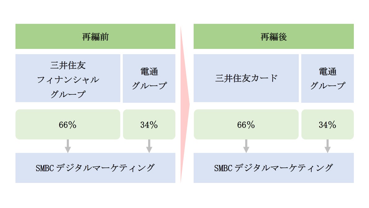 株式会社SMBCデジタルマーケティングの資本再編について