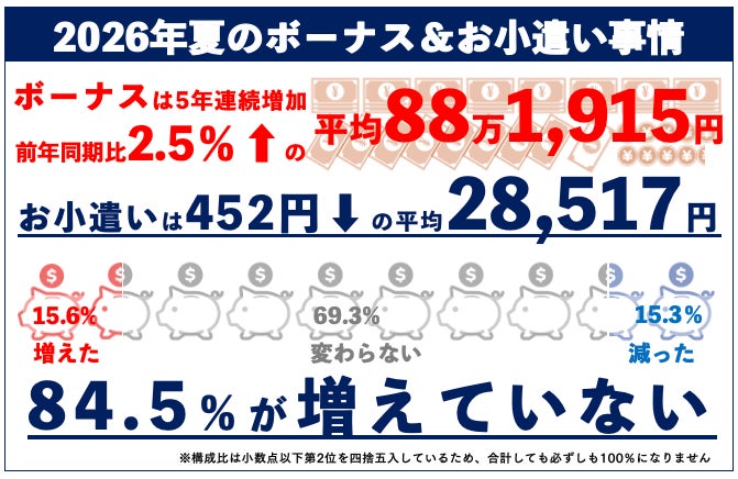 【ソニー損保 2026年夏のボーナス＆お小遣い事情を調査】夏のボーナス水準は5年連続で上昇するも、約84％がお小遣い増加せず、お小遣い平均は前年比マイナスに値上げ実感ランキング第1位は「ガソリン」