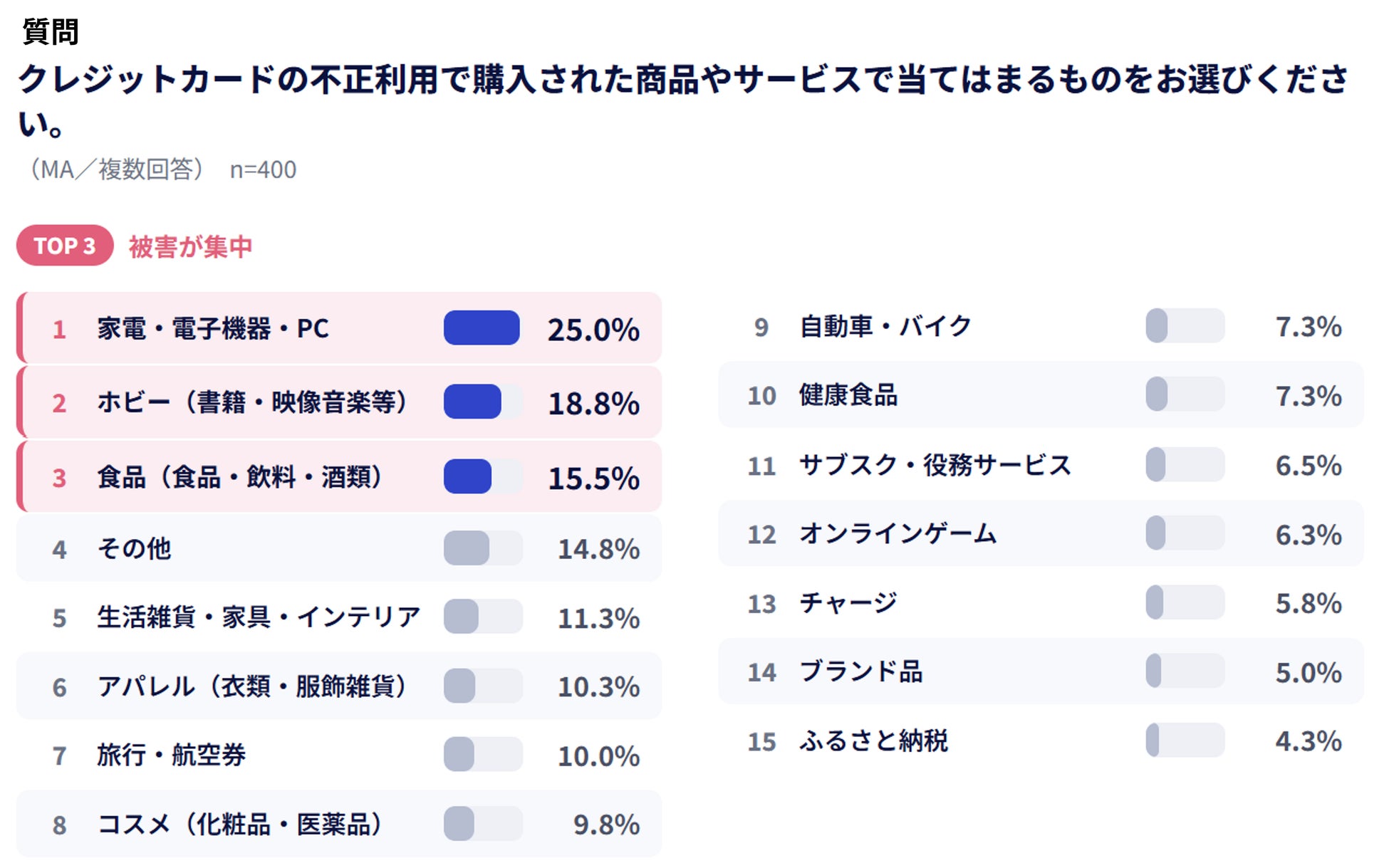 【クレジットカード不正利用に関する実態調査2026】