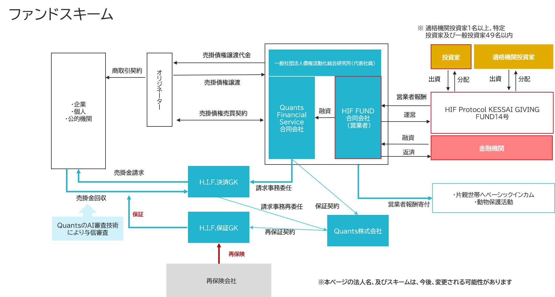 AIファイナンスのQuants、14号ファンドとなる「HIF Protocol KESSAI GIVING FUND14号」を組成