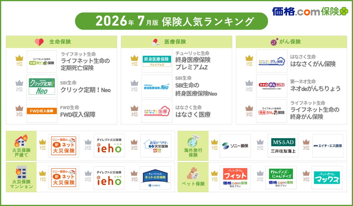 【価格.com保険】2026年7月版の保険人気ランキングを発表！