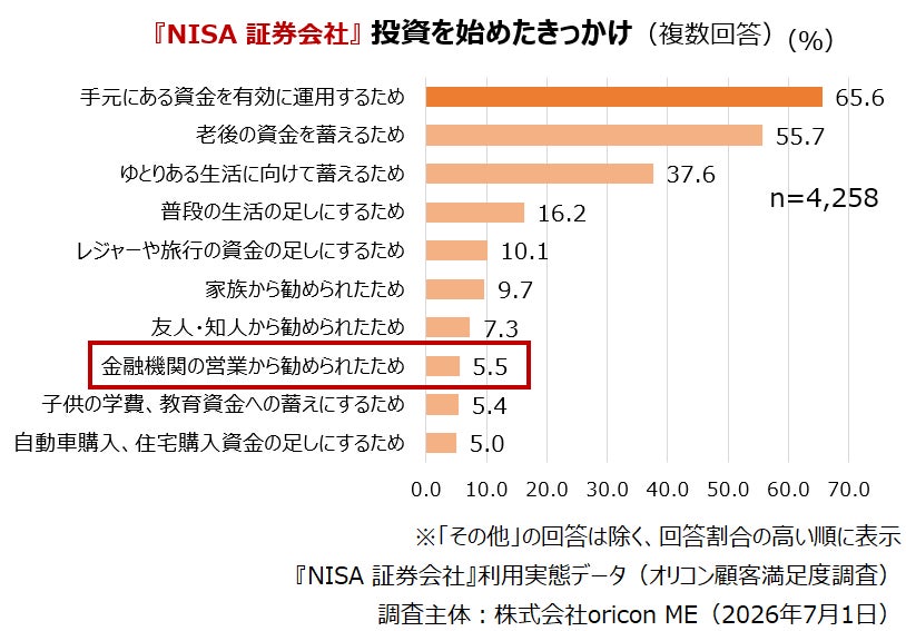 ＜計7,545人が回答＞『NISA 証券会社／銀行』利用実態データ┃NISAで投資を始めたきっかけは【証券会社】【銀行】ともに「手元資金の有効活用」が6割以上で最多 （オリコン顧客満足度調査）