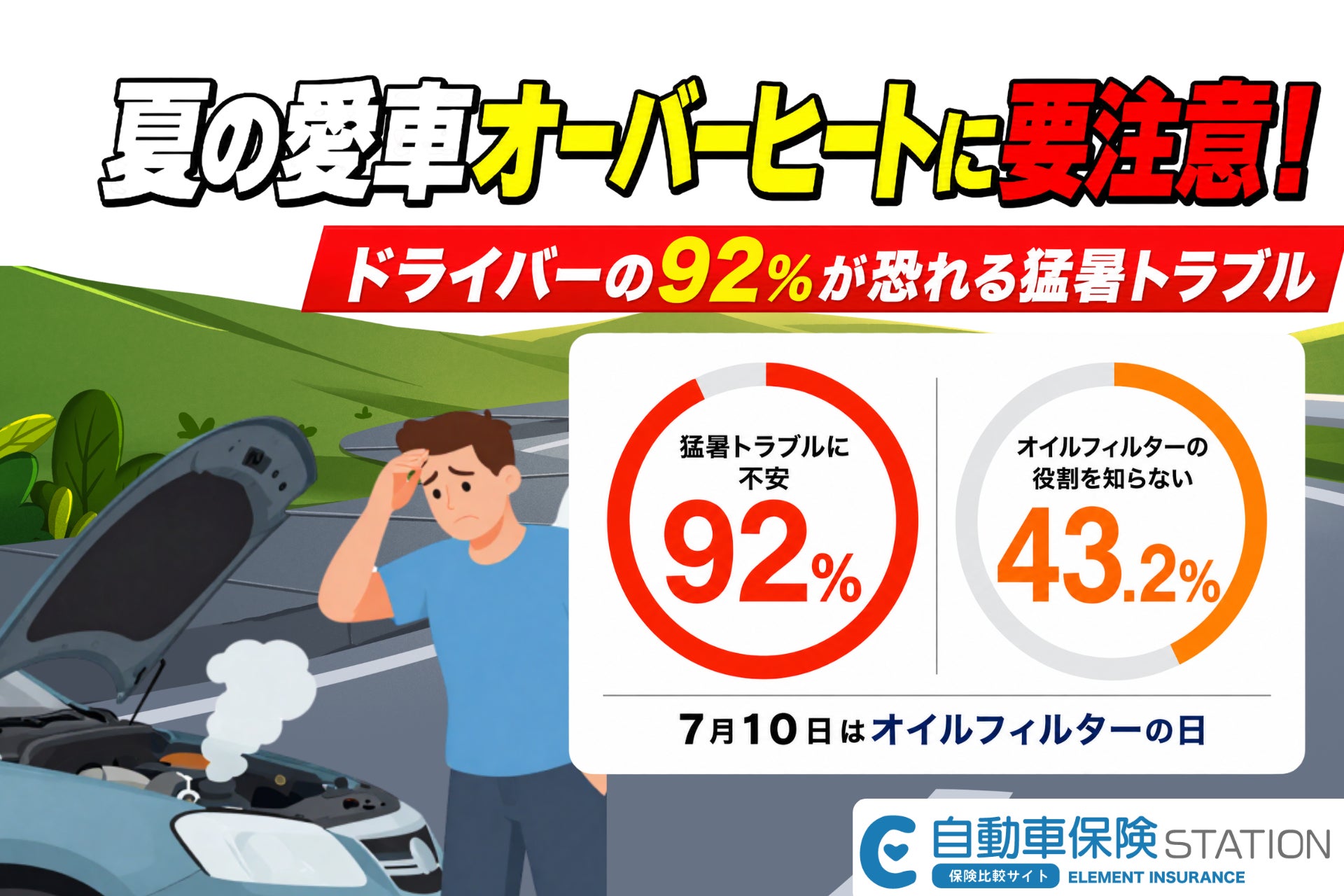 【自動車保険値上げの家計負担】9割が恐れる猛暑トラブルと、4割が陥る「愛車オーバーヒート」の盲点