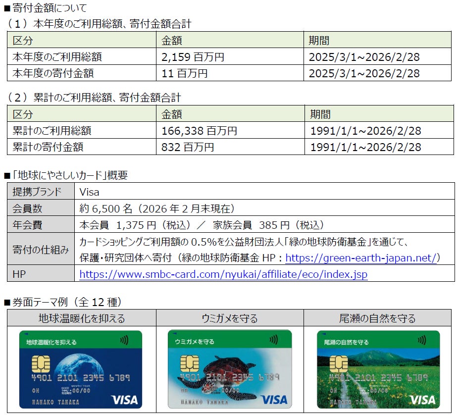 社会貢献型カード「地球にやさしいカード」の累計寄付額を発表～クレジットカードの利用を通じて地球環境保護を支援～
