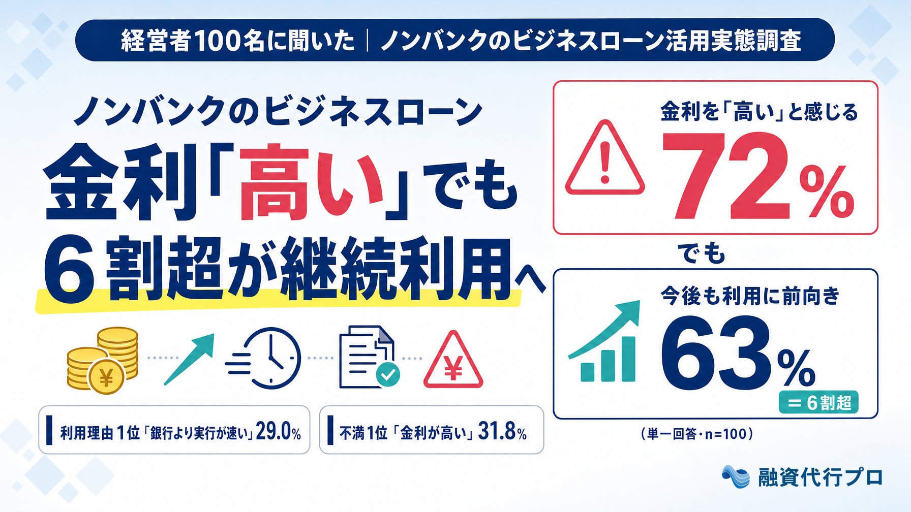 ノンバンクのビジネスローン、金利「高い」でも6割超が継続利用へ
