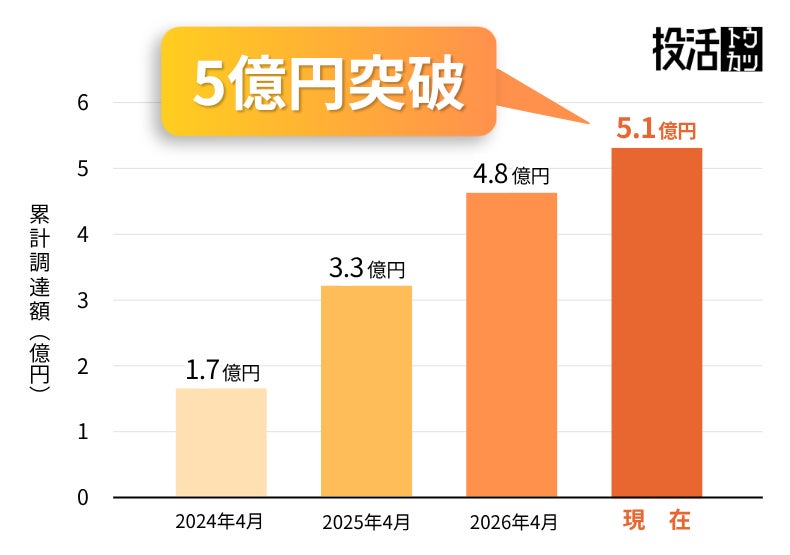 不動産クラウドファンディング「投活」、累計調達額5億円を突破