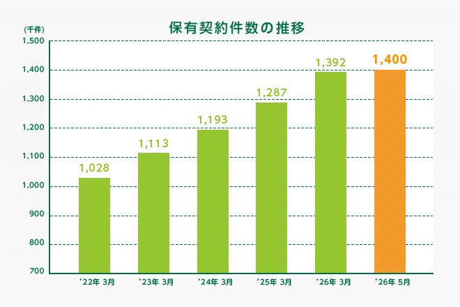 ペット保険「どうぶつ健保」、保有契約件数140万件を突破